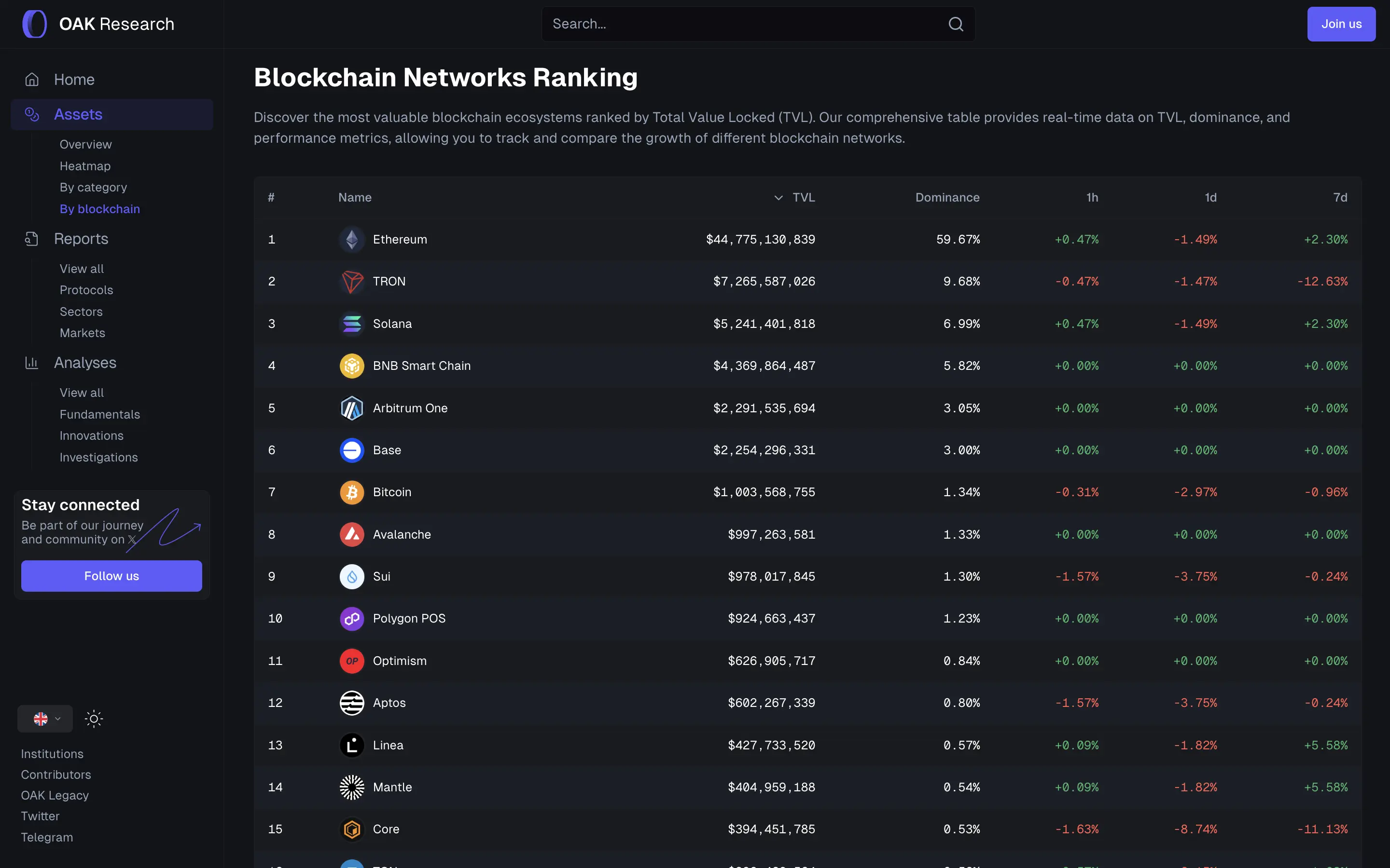 Blockchain Rankings